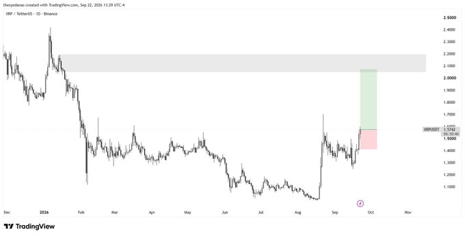 TradingView chart of XRP/USDT on Binance showing price action from December 2023 through September 2024, with the price currently around 1.5742 and a highlighted resistance zone near 2.0000-2.2000.