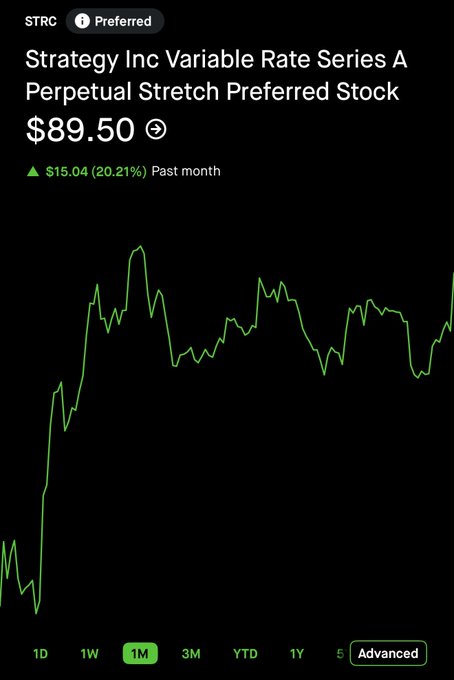 This image shows a stock chart for STRC, a Strategy Inc. preferred stock currently priced at $89.50, which has risen 20.21% in the past month. The positive stock performance contrasts with the hyperbolic reaction mentioned in the accompanying post.