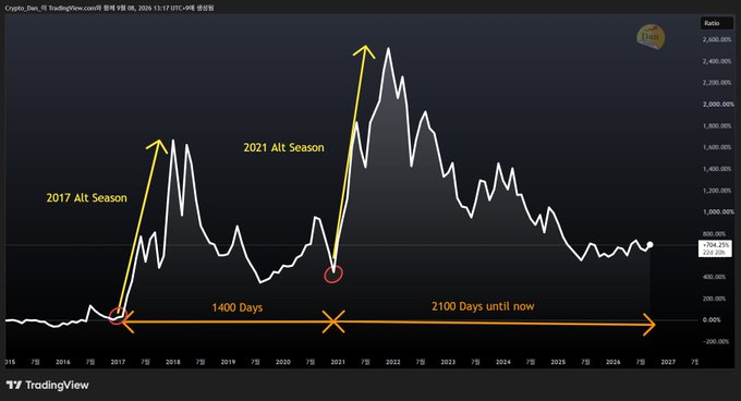 A TradingView chart displaying the Crypto_Dom index highlights '2017 Alt Season' and '2021 Alt Season' peaks, with annotations indicating 1400 days between them and 2100 days until now.
