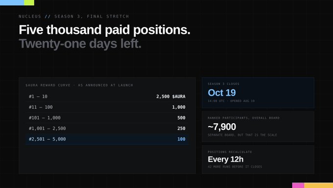 An informational graphic titled "NUCLEUS // SEASON 3. FINAL STRETCH" with the headline "Five thousand paid positions. Twenty-one days left," displaying a SAURA reward curve tier system and noting the season closes Oct 19 with ~7,900 ranked participants and positions recalculating every 12h.