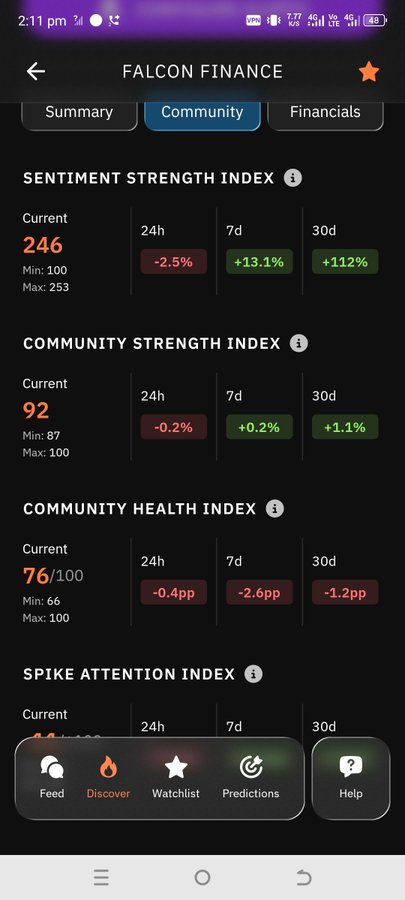 A mobile app screenshot showing 'FALCON FINANCE' community metrics including Sentiment Strength Index (246), Community Strength Index (92), and Community Health Index (76/100).