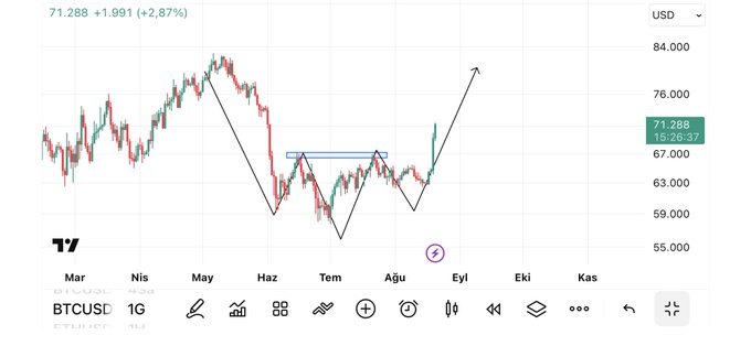 A Bitcoin (BTCUSD) candlestick chart on a daily timeframe shows the price currently at $71,288, up +2.87%, with a bold black arrow projecting upward toward $80K, visually supporting the post's bullish prediction that $80K is coming rather than a drop to $40K.