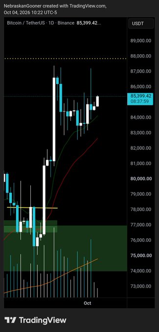 A TradingView chart on October 4, 2026 (22:22 UTC+5) shows Bitcoin/TetherUS (BTCUSDT) on Binance at $85,399.42, with the price consolidating after a sharp rally from the $74,000–$78,000 range — visual evidence of weakening bearish momentum that supports the caption's claim that "#Bitcoin sellers look tired."