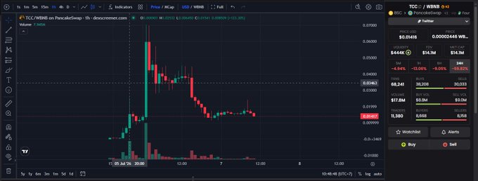A cryptocurrency trading chart on TradingView displays the TCC / WINR pair, showing a significant price drop from $0.01866 with red candlesticks dominating the recent trend.