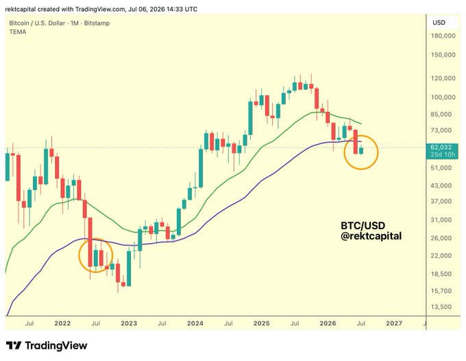 A TradingView BTC/USD monthly candlestick chart from rektcapital dated July 6, 2026, showing two orange circles highlighting similar price action patterns near the TEMA (green) and a purple moving average at roughly $62,000 and $22,000, visually comparing Bitcoin's current Summer 2026 setup to its Summer 2022 bottom.