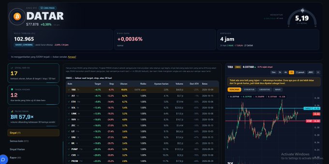 A financial dashboard displaying 'DATAR' cryptocurrency data with a price of $77.878 (+0.28%), total holders of 102.965, and various market metrics including 'JUMLAH INVESTOR' and '7 jam' timer, alongside a TRX price chart and coin listings.
