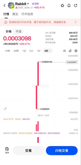 Screenshot of Gate.io cryptocurrency page showing Rabbit token priced at $0.0003098, up 492.41%, with a token detection warning indicating it hasn't been listed on major exchanges and advising cautious trading.