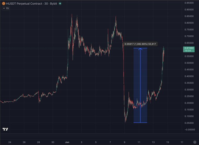 The image shows a graph of Bitcoin prices over time, with the x-axis representing dates and the y-axis showing the value of Bitcoin in dollars. The graph displays an upward trend for Bitcoin's price since the "hack" Zero shame event. This suggests that the cryptocurrency has been gaining popularity or experiencing positive growth despite the negative publicity surrounding it at the time of the hack.