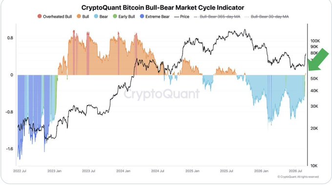 A 'CryptoQuant Bitcoin Bull-Bear Market Cycle Indicator' chart showing price trends and market phases from 2022 to 2026 with a green arrow pointing upward near the 80K-90K range.
