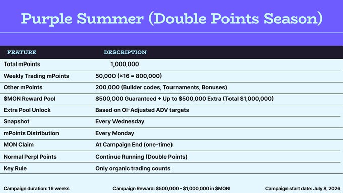 The image is a structured table titled "Purple Summer (Double Points Season)" outlining the mechanics of Perpl's $MON rewards campaign, featuring key details such as a 1,000,000 total mPoints pool, a $1,000,000 $MON reward pool ($500K guaranteed + up to $500K extra), weekly trading allocations, and a 16-week campaign duration starting July 8, 2026—directly supporting the post's claim of a combined $MON and Perpl airdrop "double points" trading event.