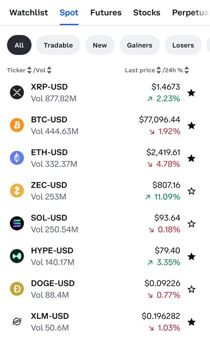 A cryptocurrency market spot list showing XRP-USD at $1.4673, BTC-USD at $77,096.44, ETH-USD at $2,419.61, ZEC-USD at $807.16, SOL-USD at $93.64, HYPE-USD at $79.40, DOGE-USD at $0.09226, and XLM-USD at $0.196282.