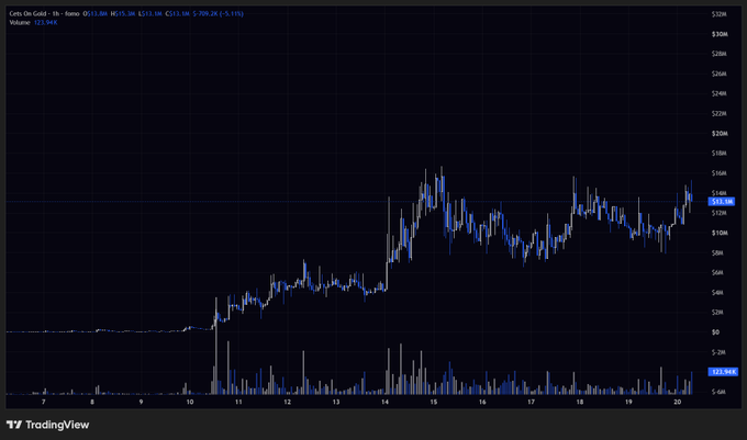 A TradingView chart for **$CETS** shows a sharp rise from near zero to roughly **$15–20M**, followed by consolidation around the **$10M** level, with a current value labeled **$13.84K** and volume of **$12.94K**. The post argues that this base could precede a run toward **$30M** market cap and highlights Binance Smart Chain PFP/dividend tokens.