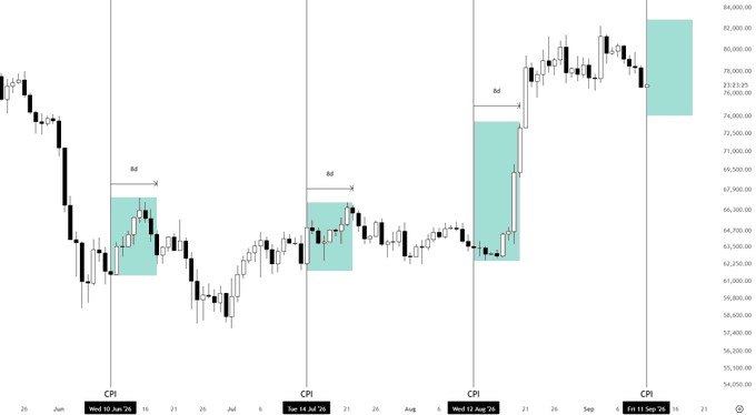 A Bitcoin price chart displays three CPI event markers (July 16, July 26, and August 26) showing historical 8-day bullish reactions highlighted by shaded boxes, with a fourth CPI marker on September 11 projecting a potential similar rally as $BTC trades around 64,000-65,000, illustrating the "bear trap" setup described in the post.