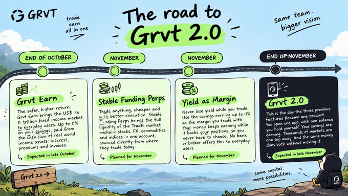 An illustrated roadmap titled “The road to Grvt 2.0” lays out “Grvt Earn,” “Stable Funding Perps,” “Yield as Margin,” and “Grvt 2.0,” with planned milestones from late October through the end of November.
