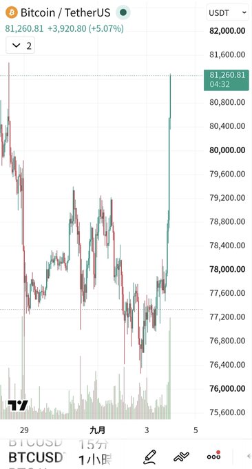 A TradingView candlestick chart for BTCUSDT (Bitcoin/TetherUS) on the 15-minute timeframe, showing a strong upward rally to $81,260.81, a +5.07% gain.