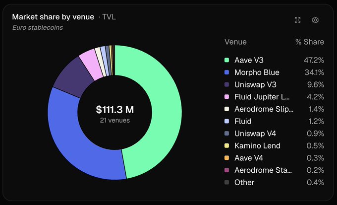 A donut chart titled 'Market share by venue · TVL' for Euro stablecoins, showing a total of $111.3 M across 21 venues, with Aave V3 holding the largest share at 47.2%, followed by Morpho Blue at 34.1%.