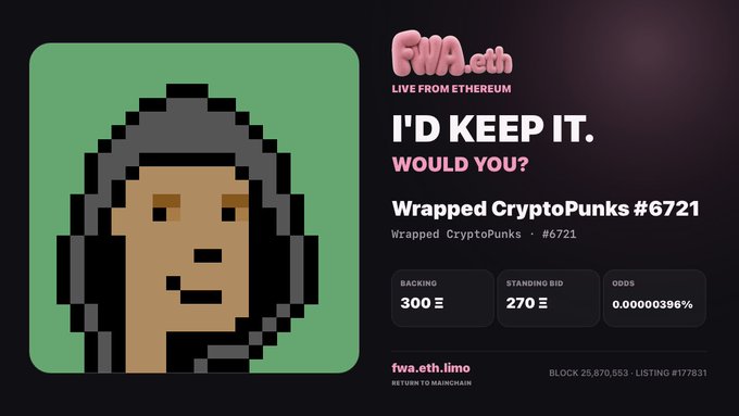 A FWA.eth (Live From Ethereum) NFT auction listing for 'Wrapped CryptoPunks #6721' showing a pixelated character with a hood, with backing of 300 ETH, standing bid of 270 ETH, and 0.00000396% odds.