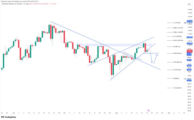A TradingView candlestick chart of ASIANPAINT (NSE) showing a technical analysis with a blue symmetrical triangle pattern, Fibonacci retracement levels, and a current price of 1,318.30.
