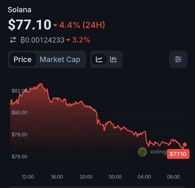 Solana (SOL) is shown trading at $77.10, down 4.4% in 24 hours and 3.2% against Bitcoin, with a price chart illustrating a steady decline from the $82 range to the $77 area. The downward trend visually reinforces the post's claim about Solana's price weakness amid thin liquidity and rotating speculative interest.