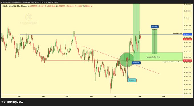 A TradingView candlestick chart for the cryptocurrency pair "PUMP / TetherUS" on Binance, displaying technical analysis annotations like "Resistance 1," "Accumulation Zone," "Support Became Resistance," and a "+239.08%" breakout highlighted by a green circle.