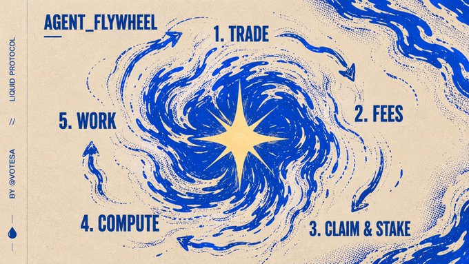 The image features a blue and white poster with a star at its center, which serves as the title of the post "Agent. Flywheel". The poster displays five steps for an agent's workflow, including work, claim and stake, computing, trading, and claiming. Each step is accompanied by a corresponding arrow pointing in the direction it should be taken. The text on the poster also includes the words "liquid" and "claims", which are related to the concept of liquid assets and how they generate fees for agents.