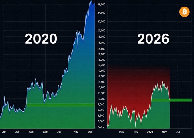 A side-by-side Bitcoin price chart comparing 2020 (June–December), when BTC surged from ~$9,000 to $26,000, with a projected 2026 trajectory (May–July) hovering near $10,000–$11,000, visually suggesting a similar breakout is imminent. The bullish comparison aligns with the post's hype, signaling $BTC "moon" expectations and encouraging holders to "stay strong."