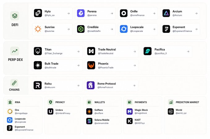Chart displaying cryptocurrency projects organized by categories including DEFI, PERP DEX, CHAINS, RWA, PRIVACY, WALLETS, PAYMENTS, and PREDICTION MARKET, featuring projects like Hylo, Perena, OnRe, Arcium, Sunrise, Credible, Loopscale, Exponent, Titan, Trade Neutral, Pacifica, Bulk Trade, Phoenix, Raiku, and Rome Protocol.