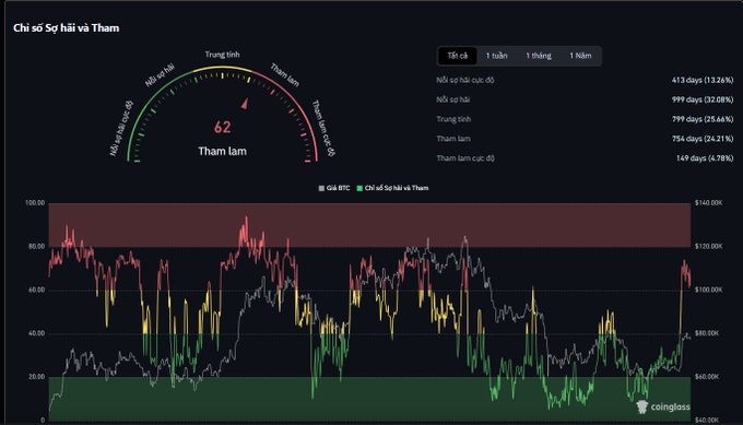 The image shows a "Chỉ số Sợ hãi và Tham" (Fear and Greed Index) dashboard reading 62 ("Tham lam" / Greed), with historical data showing the index at 999 over 755 days and the BTC price chart overlaid. The post's message about being selective with trading opportunities aligns with the "Greed" sentiment reading, suggesting the trader is exercising restraint despite favorable market conditions.