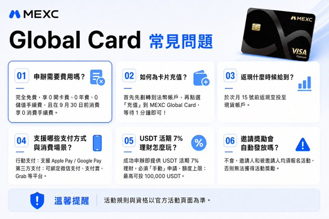 A MEXC Global Card FAQ infographic in Chinese with six questions about application fees, card top-ups, cashback timing, supported payment methods (Apple Pay, Google Pay), USDT staking rewards (7%), and bonus eligibility.