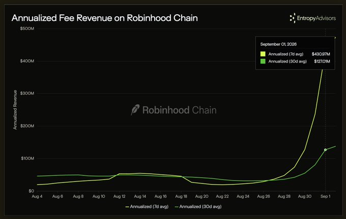 A line graph titled 'Annualized Fee Revenue on Robinhood Chain' from EntropyAdvisors showing revenue spiking to $430.97M (7d avg) and $127.01M (30d avg) by September 01, 2025.