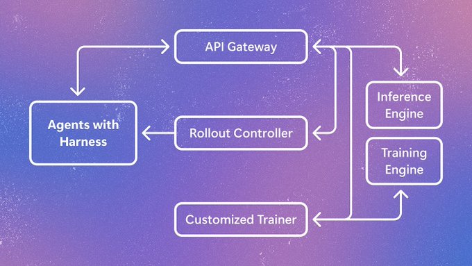 A system architecture diagram showing the flow between an API Gateway, Agents with Harness, Rollout Controller, Inference Engine, Training Engine, and Customized Trainer.