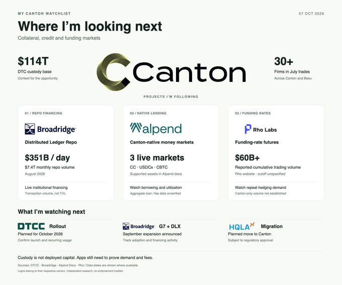The image displays a Canton Network watchlist dashboard dated October 7, 2026, highlighting DTCC's $114T custody base and featuring projects like Broadridge ($351B/day repo volume), Alpend (3 live markets), and Rho Labs ($60B+ trading volume). It visually supports the post's emphasis on DTCC's massive custody infrastructure as context for Canton's institutional relevance, while the dashboard's tracking of live repo financing, native lending, and funding-rate activity aligns with the poster's interest in observable network usage rather than headline numbers.