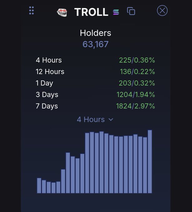 The image shows a graph with the title " troll holders" at the top, displaying the number of troll holders for each day from 1 to 7 days. The graph has bars representing the number of troll holders per day, ranging from 0 to 6. The graph also includes a green bar that says "3 hours", indicating the time period when troll holders are up. The image is related to the post because it shows the graph and its data, which can be used as evidence or information in support of the statement about troll holders being up during 3 hours.