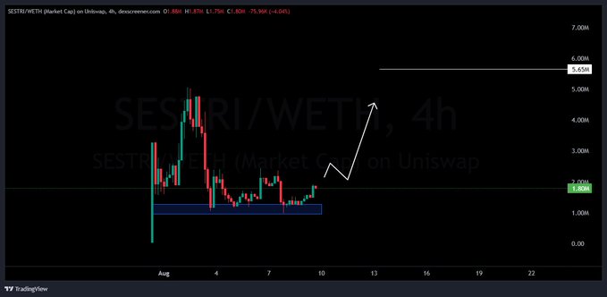 A TradingView 4h chart of SESTRI/WETH on Uniswap showing the token consolidating near the $1.65M level within a highlighted support zone, with an annotated upward arrow projecting a potential move toward the $5.65M target — illustrating the bullish setup mentioned in the caption ahead of $SESTRI's permissionless mainnet launch.