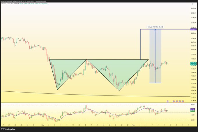 A TradingView 4-hour chart of Ethereum (ETHUSD) showing a double-bottom pattern with green and red triangular zones, with the price recently breaking above the neckline resistance around $1,920 toward a projected target of approximately $2,065, matching the optimistic prediction indicated in the post.
