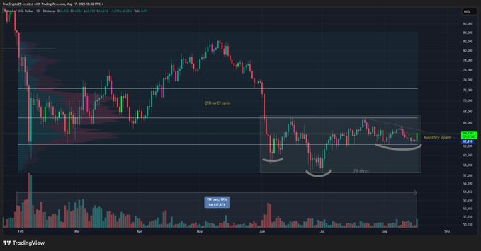 A TradingView chart of Bitcoin (BitcoinUSDT.P, 7,300) on Binance shows price consolidating between ~$62,800 and $66,300, with annotations highlighting a "Monthly open" near $65,073, a "72 days" inner range label, and "198 bars, 72%" volume data—visually confirming the post's point of Bitcoin compressing into a tight range inside a larger multi-month consolidation.