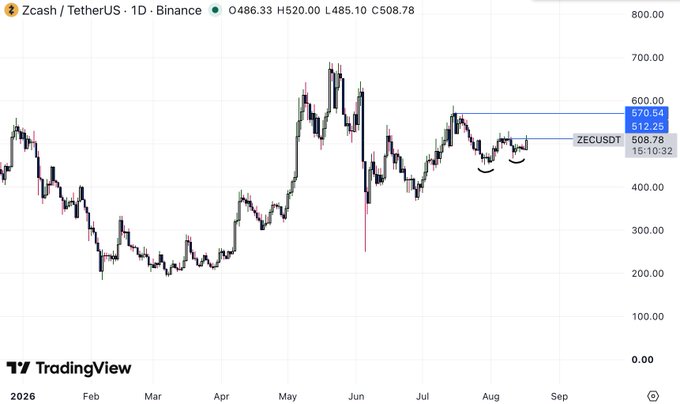 A daily candlestick chart from TradingView showing the Zcash (ZEC/USDT) trading pair on Binance, with prices ranging from a low of 485.10 to a high of 520.00, and current price at 508.78, featuring annotations around 508.78 and 512.25 support levels.