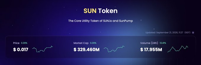 The banner displays SUN Token metrics showing a price of $0.017 (+0.39%), market cap of $329.460M (+0.39%), and 24-hour volume of $17.955M (+13.41%) as of September 21, 2026, visually supporting the post's point that SUN's trading activity (volume) grew significantly more than its price movement that day.