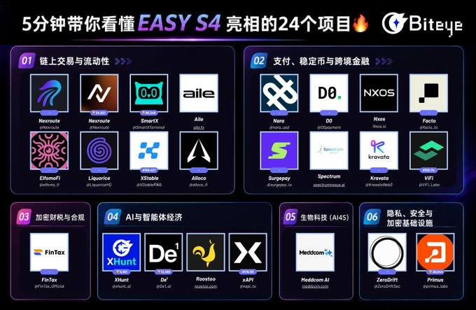 The image displays a Chinese-language infographic titled "5分钟带你看懂EASY S4亮相的24个项目" (5 minutes to understand the 24 projects unveiled by EASY S4), featuring Biteye branding. It showcases the 24 projects organized into 6 categories: (1) On-chain Trading & Liquidity featuring Nexroute, Nezroute, SmartX, Aile, Elfomofi, Liquorice, XStable, and Allocco; (2) Payment, Stablecoins & Cross-border Finance featuring Nara, D0, Nxos, Focto, Surgepay, Spectrum, Kravata, and VIFI; (3) Encrypted Tax & Compliance with FinTax; (4) AI & Smart Agent Economy featuring XHunt, De', Reostco, and xAPI; (5) Biotech (AI4S) featuring Meddom; and (6) Privacy, Security & Encryption Infrastructure featuring ZeroDrift and Primus. The visual