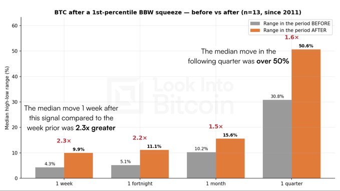 A bar chart titled 'BTC after a 1st-percentile BBW squeeze — before vs after (n=13, since 2011)' comparing median high-low ranges across 1 week, 1 fortnight, 1 month, and 1 quarter, showing the median move 1 week after was 2.3x greater at 9.9% and over 50% in the following quarter.