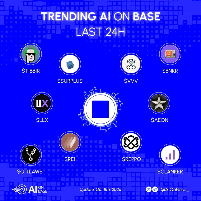 A blue infographic titled 'TRENDING AI ON BASE LAST 24H' displays various token icons with labels like $TIBBIR, $SURPLUS, $VVV, $BNKR, $LLX, $AEON, $REI, $REPPO, $CLANKER, and $GITLAWB, updated Oct 8th, 2026.