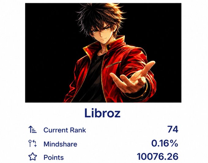 A profile card for "Libroz" showing a current rank of 74, 0.16% mindshare, and 10,076.26 points, visually summarizing the user's progress update with @goldfishggbr Season 2. The image reflects the post's achievement of climbing from rank 95 to 74 and surpassing 10K GFIN points.