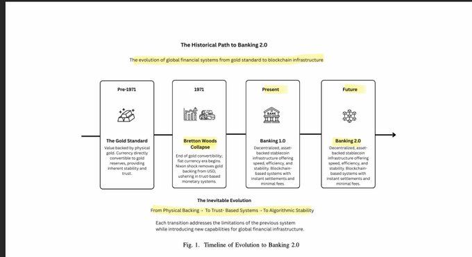 A timeline titled "The Historical Path to Banking 2.0" illustrating the evolution of global financial systems across four eras: Pre-1971 (Gold Standard), 1971 (Bretton Woods Collapse), Present (Banking 1.0), and Future (Banking 2.0), depicting the progression from physical gold-backed currency to decentralized, asset-backed stablecoin infrastructure. The diagram reinforces the caption's theme of inevitable evolution from physical backing to trust-based systems to algorithmic stability, highlighting each transition's role in addressing prior system limitations.