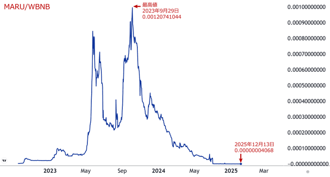 A financial chart titled 'MARU/WBNB' shows a line graph peaking around September 2023 at the historical high of 0.00120741044, before declining sharply to 0.00000004068 by December 13, 2025.