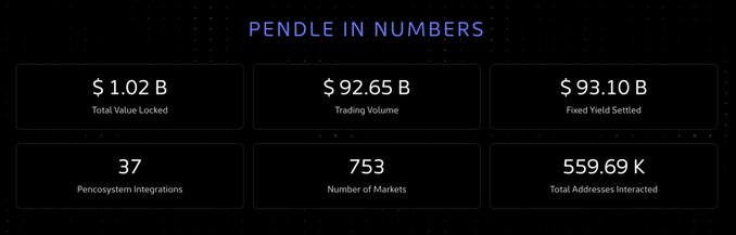 A dashboard titled 'PENDLE IN NUMBERS' displays key statistics: $1.02B Total Value Locked, $92.65B Trading Volume, $93.10B Fixed Yield Settled, 37 Pencosystem Integrations, 753 Number of Markets, and 559.69K Total Addresses Interacted.