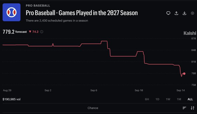 A Kalshi prediction market titled "Pro Baseball · Games Played in the 2027 Season" forecasts 779.2 games, down 74.2 from 2,430 scheduled games, with $190,985 in volume, reflecting trader concerns that the upcoming MLB collective bargaining agreement expiration on December 1st could shorten the 2027 season.