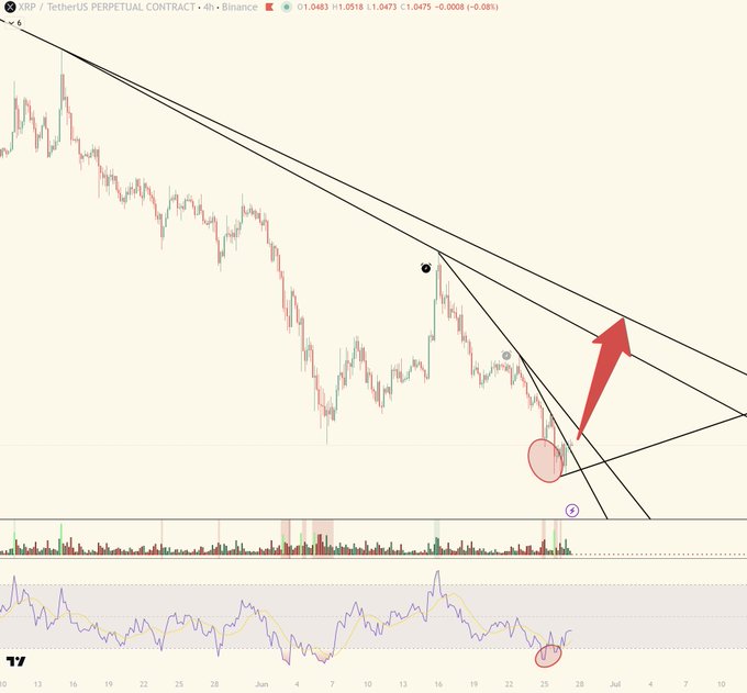 A TradingView 4-hour candlestick chart for the XRP/USDT perpetual contract on Binance shows a descending wedge pattern with price near $1.0483, accompanied by an RSI indicator at the bottom displaying a bullish divergence marked by red circles and a large red upward arrow pointing to a breakout above the downtrend—visually supporting the post's bullish prediction for XRP.