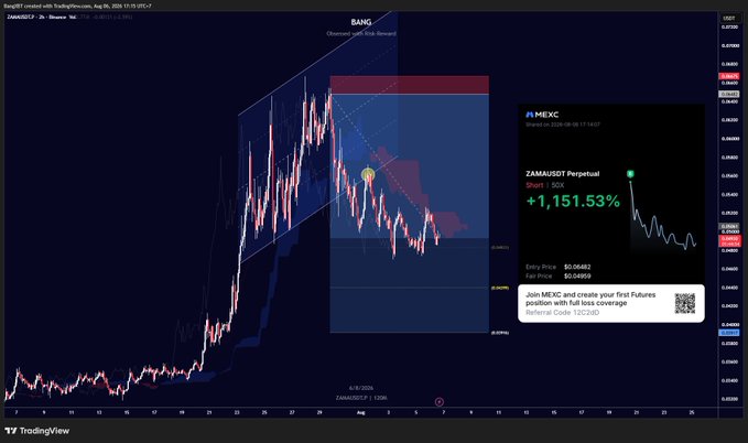 A TradingView chart of the ZAMA/USDT perpetual pair on MEXC shows an extraordinary +1,151.53% short-to-sox gain (entry price $0.05852, fair price $0.04859), with the asset's price action breaking sharply upward from a low base before pulling back—visually capturing the bold, high-conviction swing trade referenced in the post's "simplicity is the ultimate sophistication" mantra.