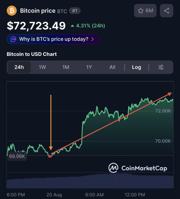 A Bitcoin price chart from CoinMarketCap shows BTC at $72,723.49, up 4.31% over 24 hours, with a red upward arrow highlighting the bounce off a $69.06K low and a rally toward $72K. The image visually supports the post's argument that LUNC's recent move is simply tracking Bitcoin's broader recovery, as both assets bottomed around the same time before rallying together.