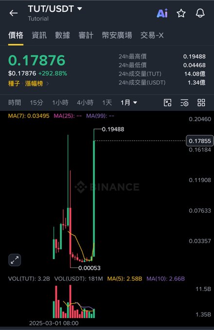 A Binance mobile app screenshot showing the TUT/USDT trading pair at 0.17876 (+292.88%), with a candlestick chart, volume bars, and 24h high/low data.